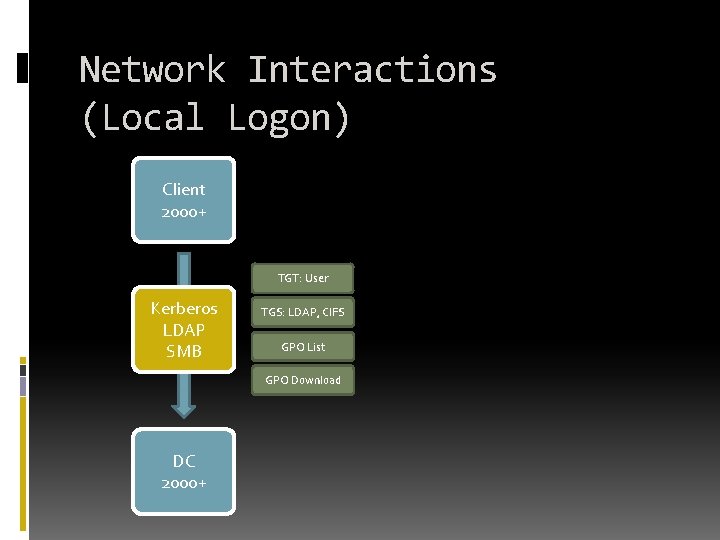 Network Interactions (Local Logon) Client 2000+ TGT: User Kerberos LDAP SMB TGS: LDAP, CIFS