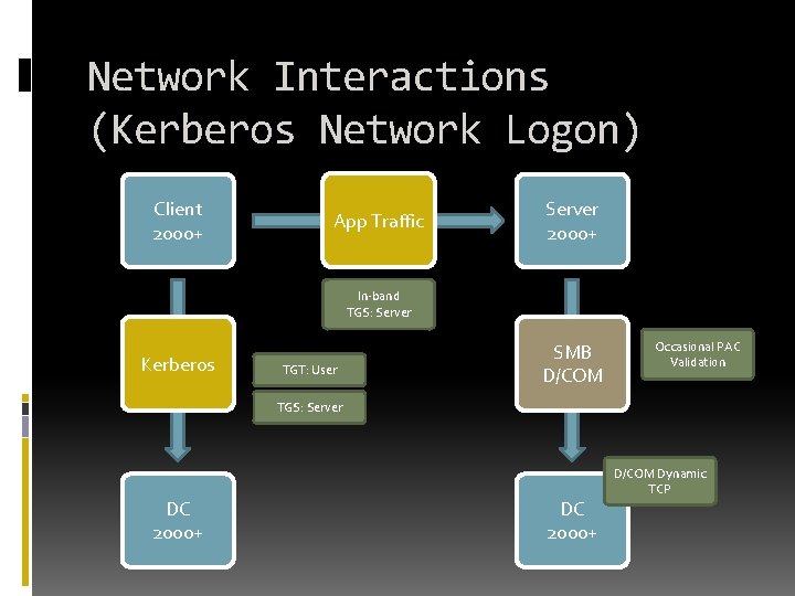 Network Interactions (Kerberos Network Logon) Client 2000+ App Traffic Server 2000+ In-band TGS: Server