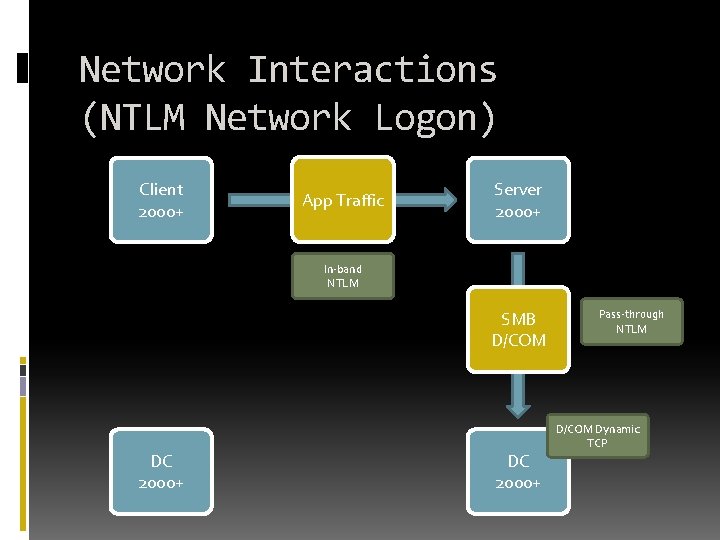 Network Interactions (NTLM Network Logon) Client 2000+ App Traffic Server 2000+ In-band NTLM SMB