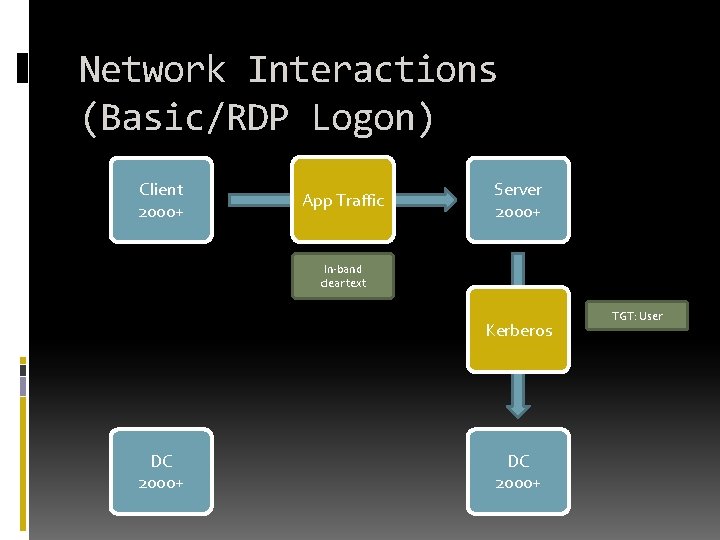 Network Interactions (Basic/RDP Logon) Client 2000+ App Traffic Server 2000+ In-band clear text Kerberos