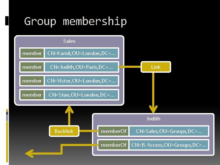 Group membership Sales member CN=Kamil, OU=London, DC=. . . member CN=Judith, OU=Paris, DC=. .