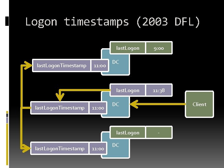 Logon timestamps (2003 DFL) last. Logon. Timestamp 11: 00 DC last. Logon. Timestamp 11: