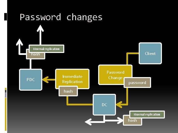 Password changes Normal replication Client hash PDC Immediate Replication Password Change password hash DC