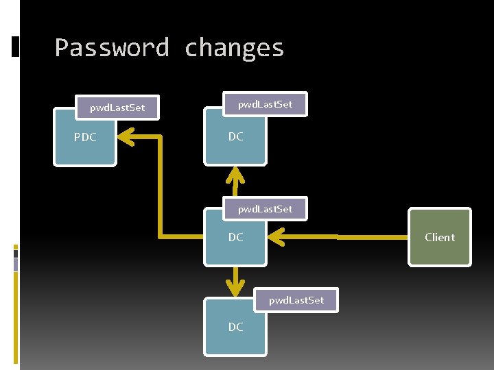 Password changes pwd. Last. Set PDC pwd. Last. Set DC Client pwd. Last. Set