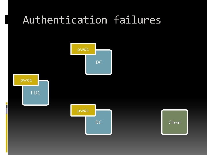 Authentication failures pwd 1 DC pwd 1 PDC pwd 1 DC Client 