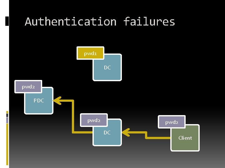 Authentication failures pwd 1 DC pwd 2 PDC pwd 2 DC Client 