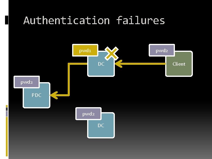 Authentication failures pwd 1 pwd 2 DC pwd 2 PDC pwd 2 DC Client