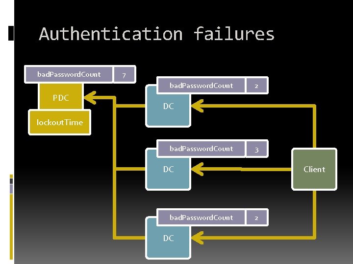 Authentication failures bad. Password. Count 7 bad. Password. Count PDC 2 DC lockout. Time