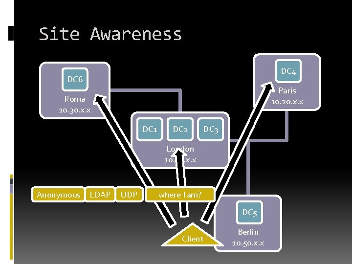 Site Awareness DC 4 DC 6 Paris 10. 20. x. x Roma 10. 30.