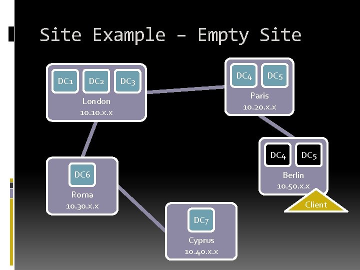 Site Example – Empty Site DC 1 DC 2 DC 4 DC 3 DC