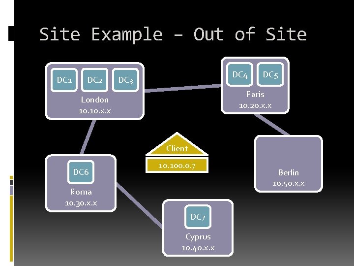 Site Example – Out of Site DC 1 DC 2 DC 4 DC 3