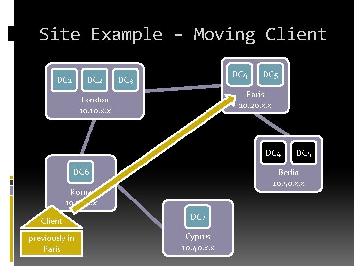 Site Example – Moving Client DC 1 DC 2 DC 4 DC 3 DC