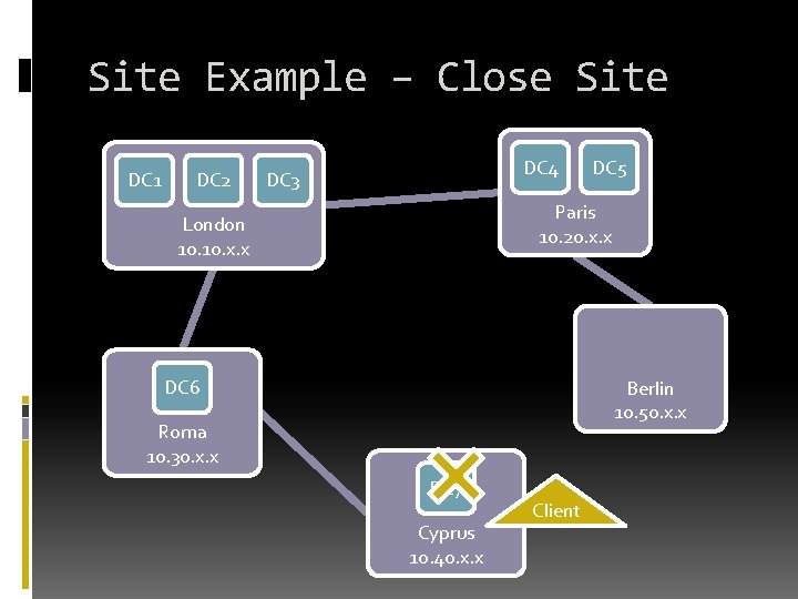 Site Example – Close Site DC 1 DC 2 DC 4 DC 3 DC