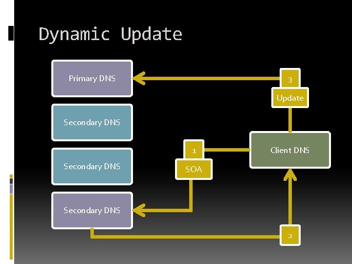 Dynamic Update Primary DNS 3 Update Secondary DNS 1 Secondary DNS Client DNS SOA