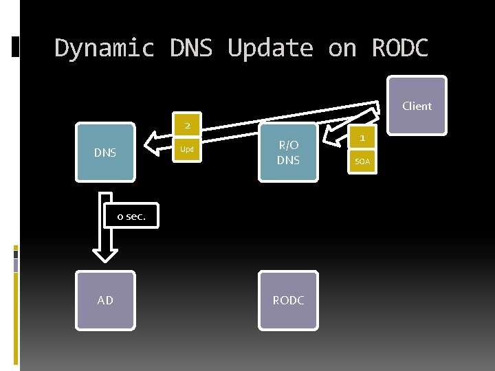 Dynamic DNS Update on RODC Client 2 DNS Upd R/O DNS 0 sec. AD