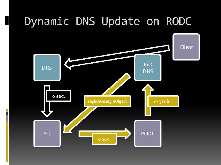 Dynamic DNS Update on RODC Client R/O DNS 0 sec. AD replicate. Single. Object