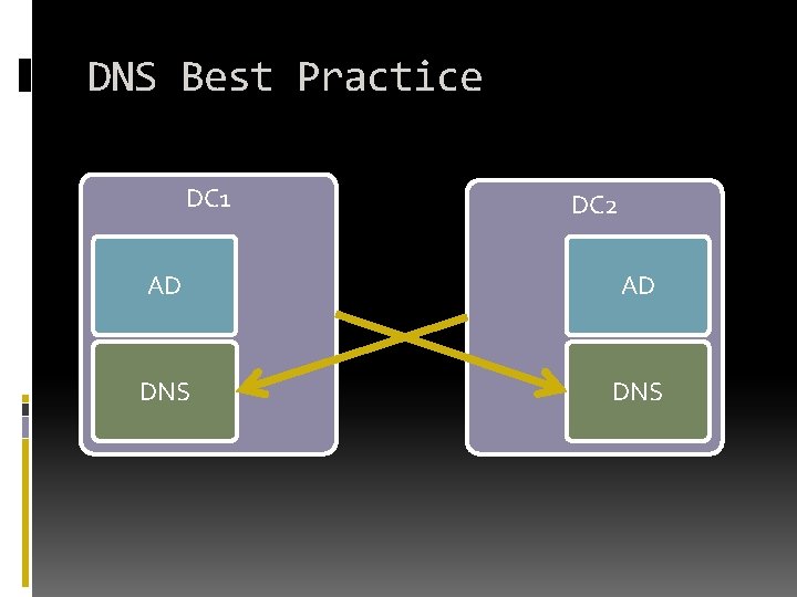 DNS Best Practice DC 1 DC 2 AD AD DNS 