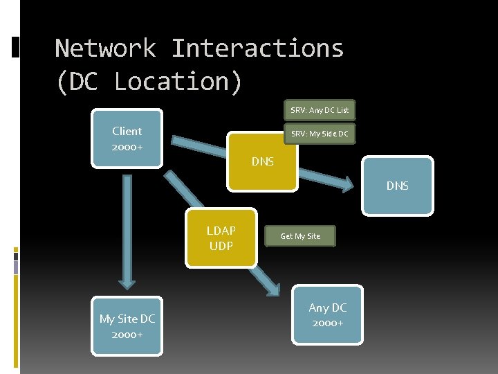 Network Interactions (DC Location) SRV: Any DC List Client 2000+ SRV: My Side DC