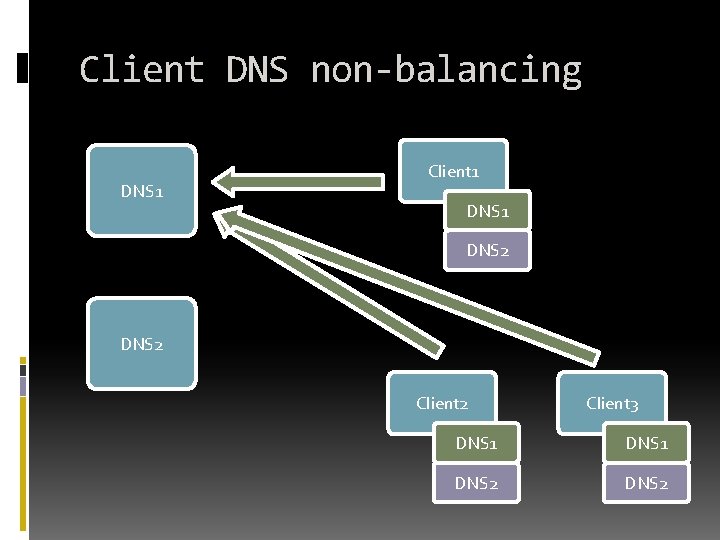 Client DNS non-balancing DNS 1 Client 1 DNS 2 Client 3 DNS 1 DNS