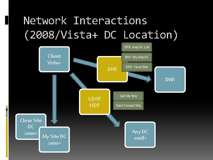 Network Interactions (2008/Vista+ DC Location) SRV: Any DC List Client Vista+ SRV: My Site