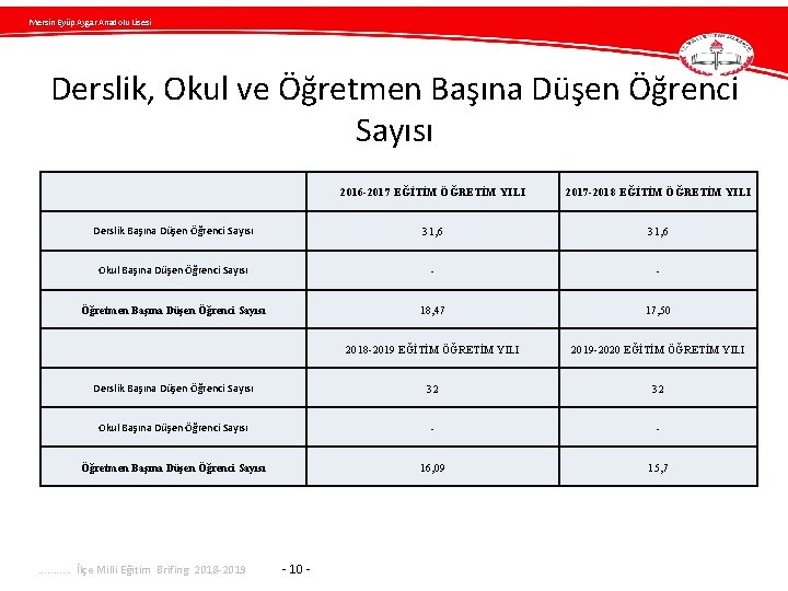 Mersin Eyüp Aygar Anadolu Lisesi Derslik, Okul ve Öğretmen Başına Düşen Öğrenci Sayısı 2016