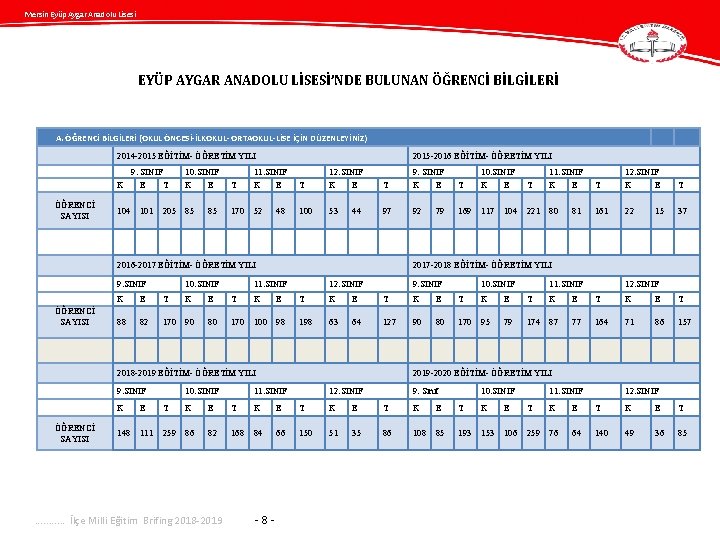 Mersin Eyüp Aygar Anadolu Lisesi EYÜP AYGAR ANADOLU LİSESİ’NDE BULUNAN ÖĞRENCİ BİLGİLERİ A. ÖĞRENCİ