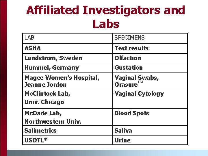 Affiliated Investigators and Labs LAB SPECIMENS ASHA Test results Lundstrom, Sweden Olfaction Hummel, Germany