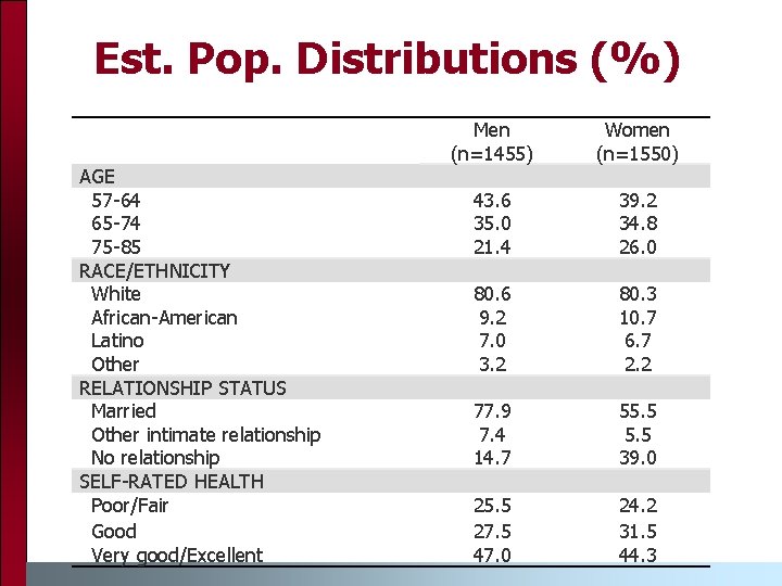 Est. Pop. Distributions (%) AGE 57 -64 65 -74 75 -85 RACE/ETHNICITY White African-American
