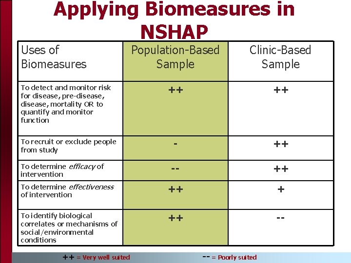 Applying Biomeasures in NSHAP Uses of Biomeasures Population-Based Sample Clinic-Based Sample ++ ++ --