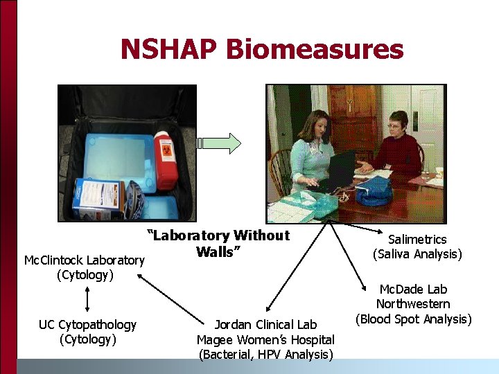NSHAP Biomeasures Mc. Clintock Laboratory (Cytology) UC Cytopathology (Cytology) “Laboratory Without Walls” Jordan Clinical