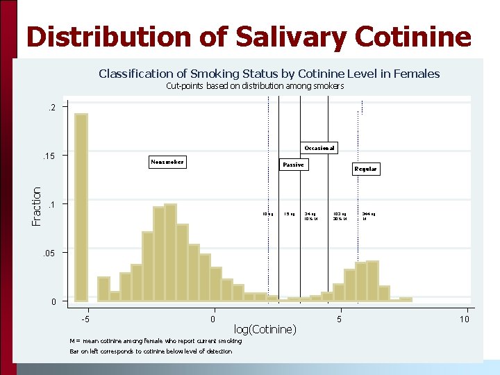 Distribution of Salivary Cotinine Classification of Smoking Status by Cotinine Level in Females Cut-points