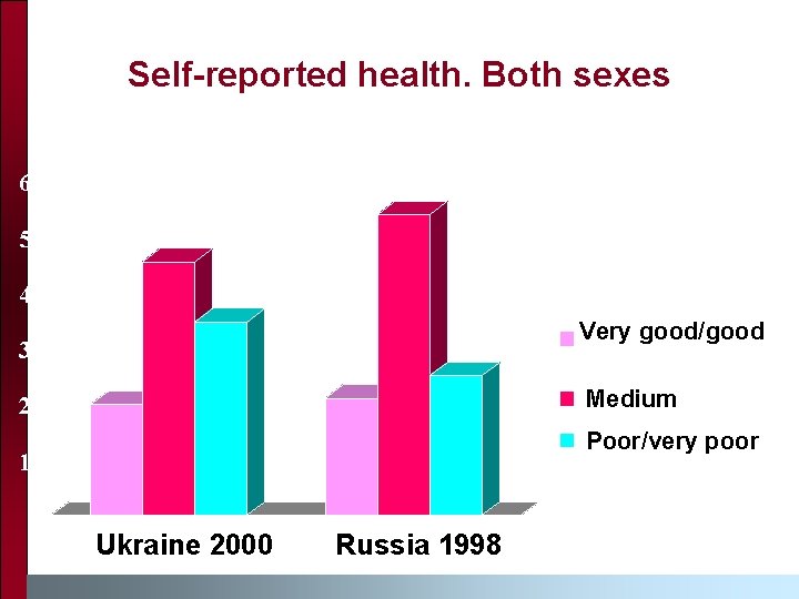 Self-reported health. Both sexes 60 50 40 Very good/good 30 Medium 20 Poor/very poor