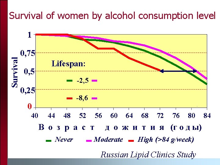Survival of women by alcohol consumption level Survival 1 0, 75 Lifespan: 0, 5