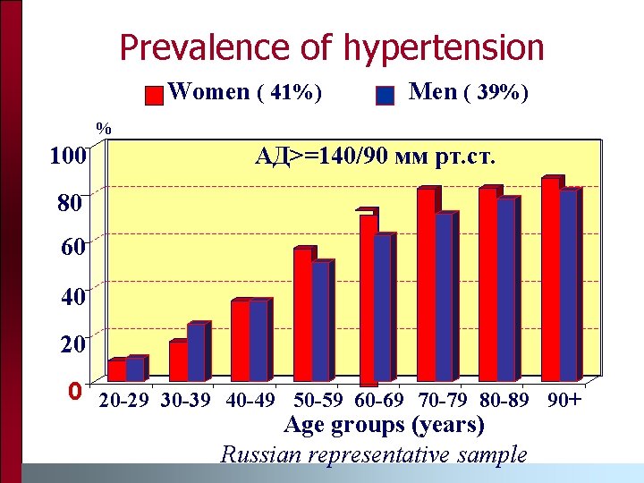 Prevalence of hypertension Women ( 41%) Men ( 39%) % 100 АД>=140/90 мм рт.