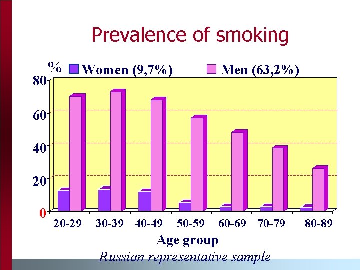 Prevalence of smoking 80 % Women (9, 7%) Men (63, 2%) 60 40. 20