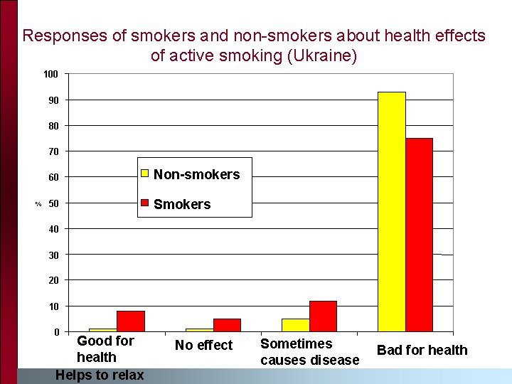 Responses of smokers and non-smokers about health effects of active smoking (Ukraine) 100 90
