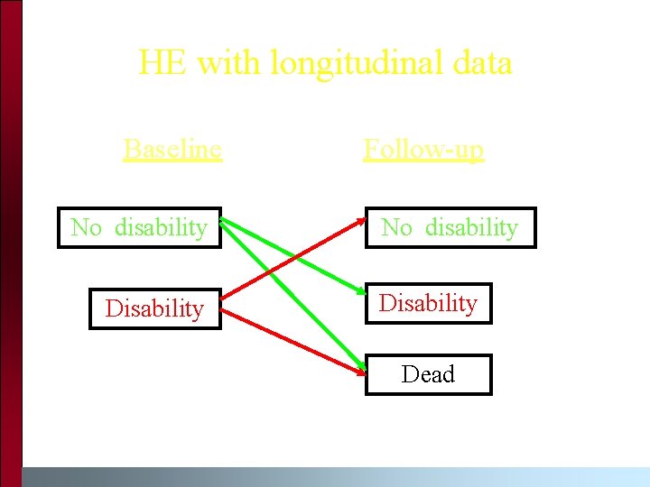HE with longitudinal data Baseline No disability Disability Follow-up No disability Dead 