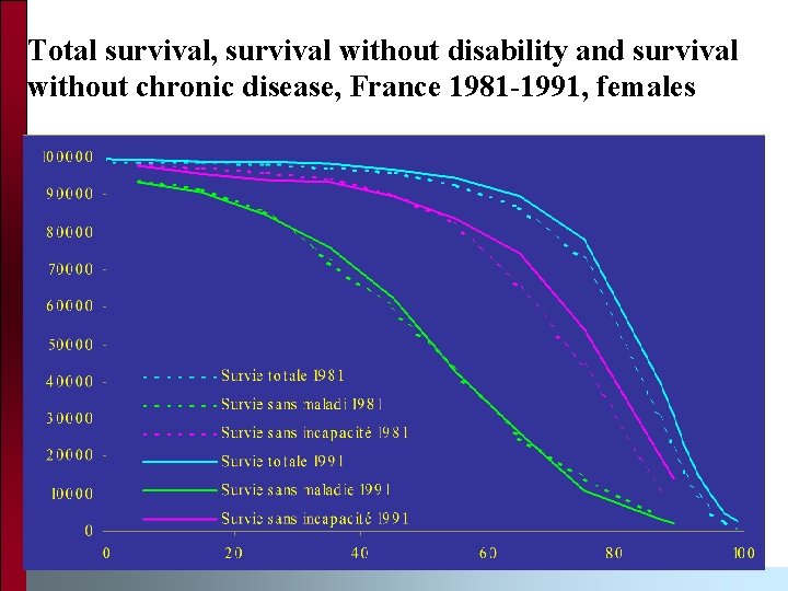 Total survival, survival without disability and survival without chronic disease, France 1981 -1991, females