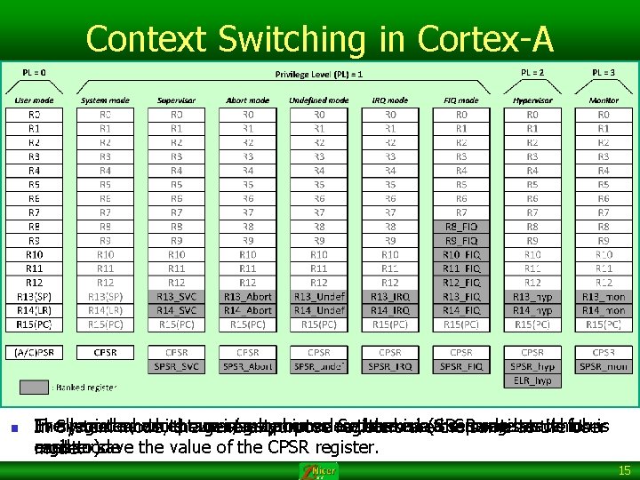 Context Switching in Cortex-A n Every The allregisters modes, mode, has except which its