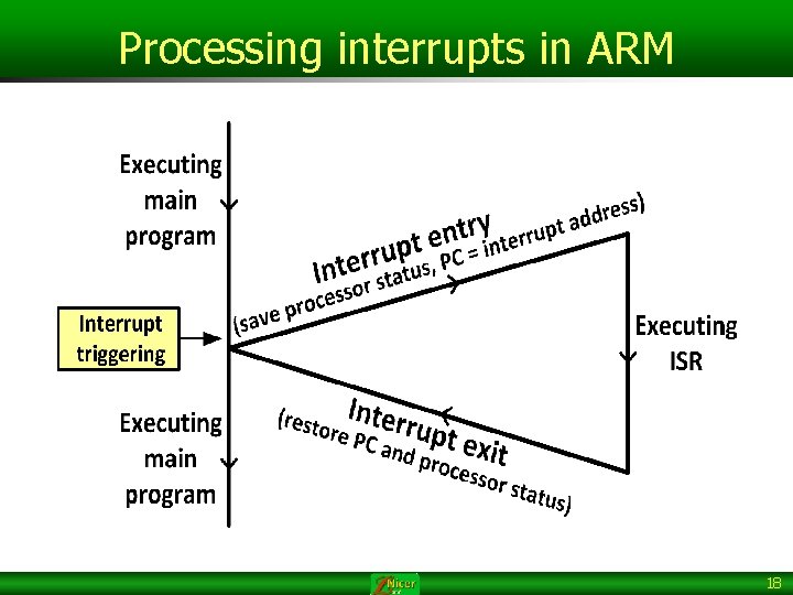 Processing interrupts in ARM 18 