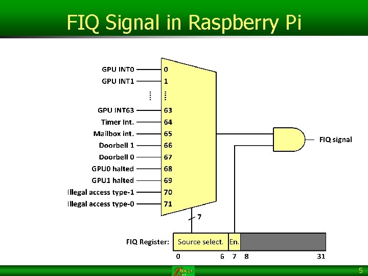 FIQ Signal in Raspberry Pi 5 