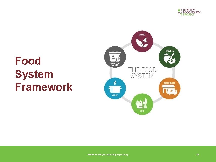 Food System Framework www. healthyfoodpolicyproject. org 13 