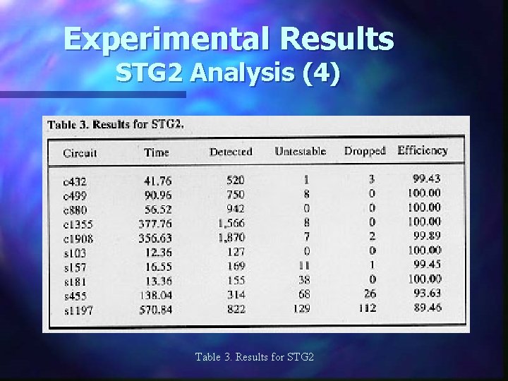 Experimental Results STG 2 Analysis (4) Table 3. Results for STG 2 