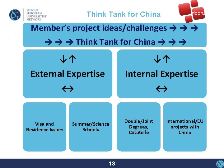 Think Tank for China. Member’s project ideas/challenges → → → Think Tank for China