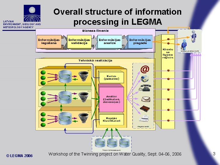 LATVIAN ENVIRONMENT, GEOLOGY AND METEOROLOGY AGENCY © LEGMA 2006 Overall structure of information processing