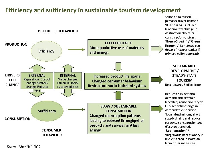 Efficiency and sufficiency in sustainable tourism development PRODUCER BEHAVIOUR ECO-EFFICIENCY More productive use of