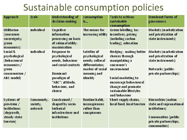 Sustainable consumption policies Approach Utilitarian (consumer sovereignty; green economics) Social & psychological (Behavioural economics