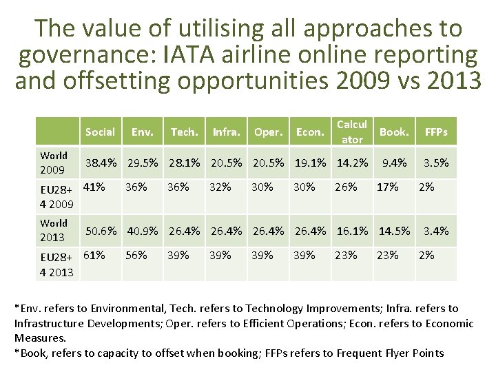 The value of utilising all approaches to governance: IATA airline online reporting and offsetting