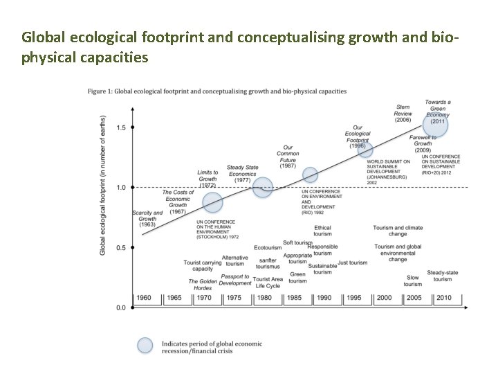 Global ecological footprint and conceptualising growth and biophysical capacities 