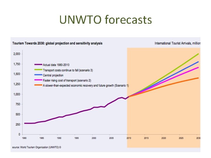 UNWTO forecasts 